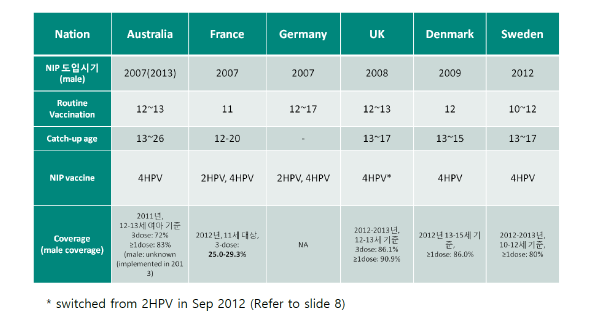 HPV 백신 접종 NIP 시행 현황 (호주, 프랑스, 독일, 영국, 덴마크, 스웨덴)