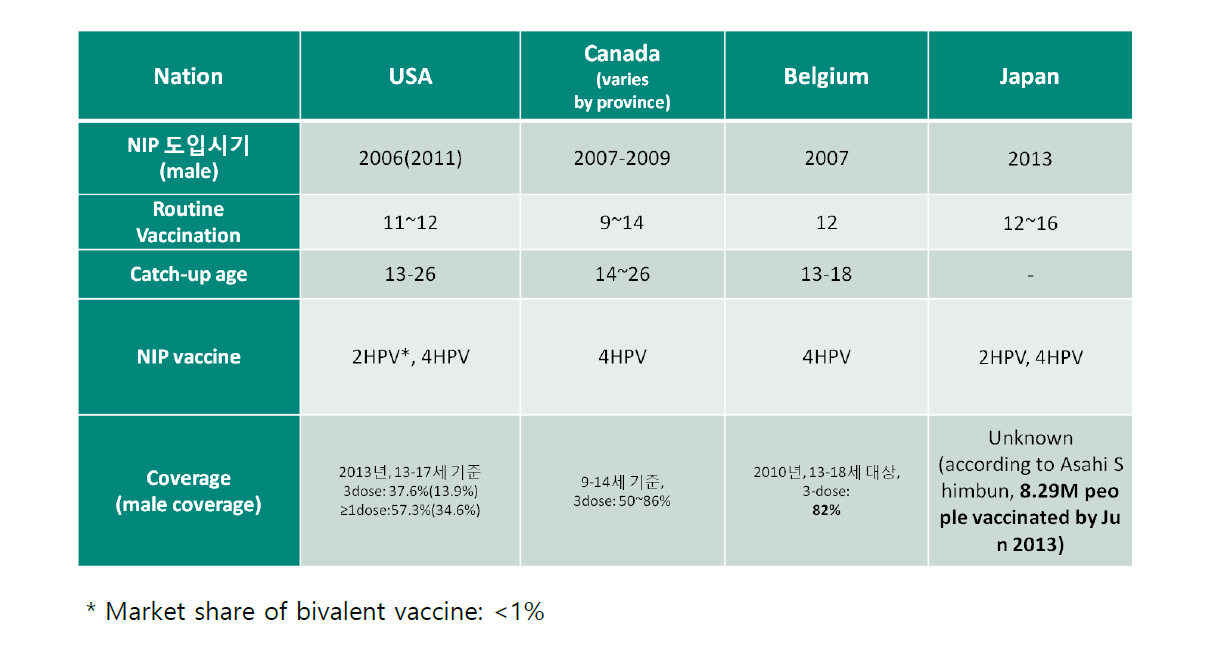 HPV 백신 접종 NIP 시행 현황 (미국, 캐나다, 벨기에, 일본)