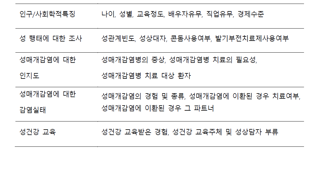 성매개감염 역학조사에서 설문하는 항목들