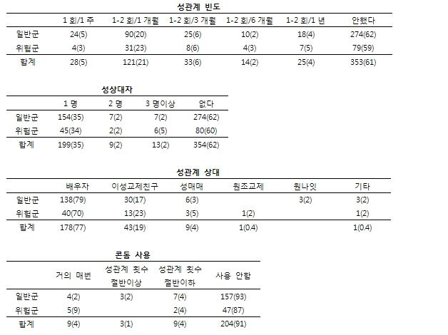 성행태, N(%)