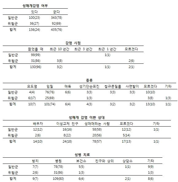 성매개감염, N(%)