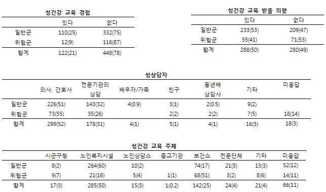 성건강교육, N(%)