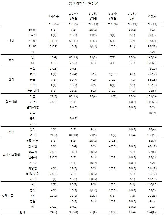 노인인구집단의 성행태에 관한 설문_성관계빈도(일반군)