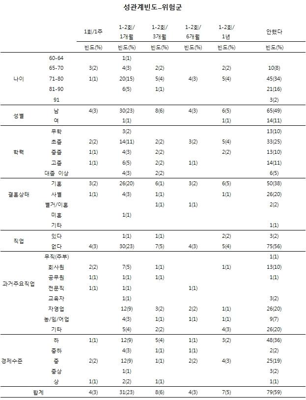 노인인구집단의 성행태에 관한 설문_성관계빈도(위험군)