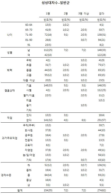 노인인구집단의 성행태에 관한 설문_성상대자수(일반군)