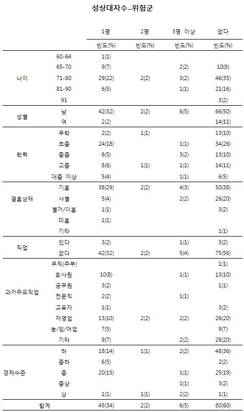 노인인구집단의 성행태에 관한 설문_성상대자수(위험군)