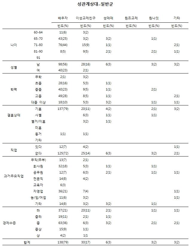 노인인구집단의 성행태에 관한 설문_성관계상대(일반군)