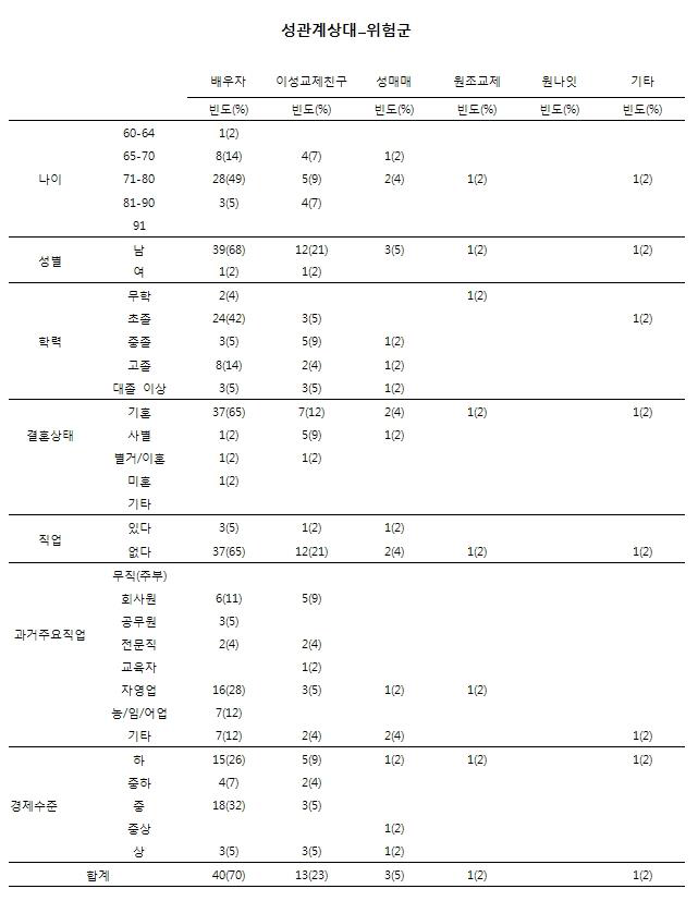 노인인구집단의 성행태에 관한 설문_성관계상대(위험군)