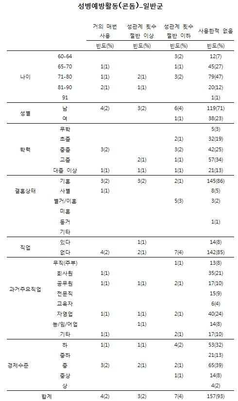 노인인구집단의 성행태에 관한 설문_성병예방활동(일반군)