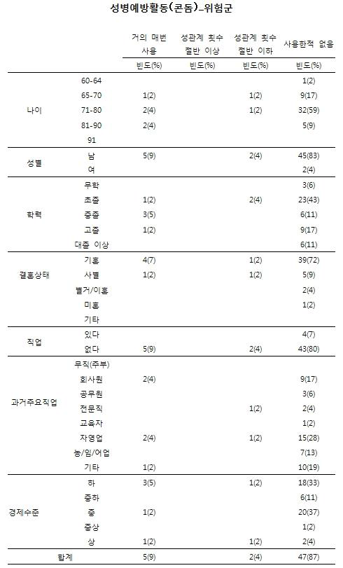 노인인구집단의 성행태에 관한 설문_성병예방활동(위험군)