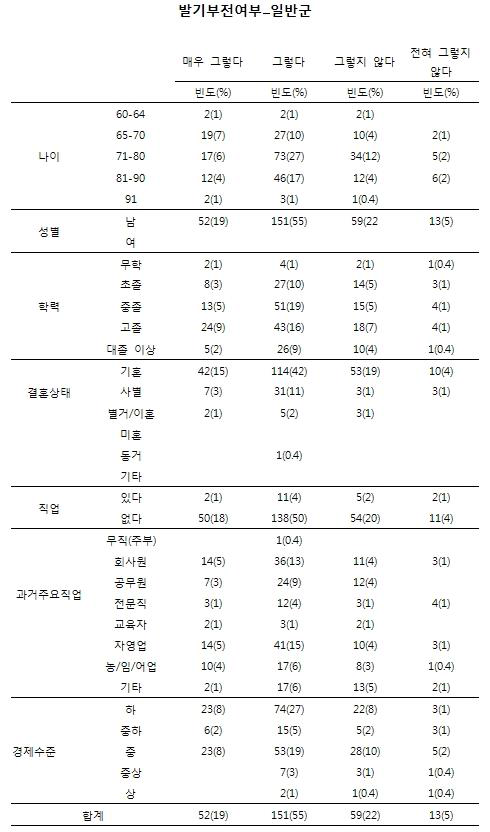 노인인구집단의 성행태에 관한 설문_발기부전여부(일반군)