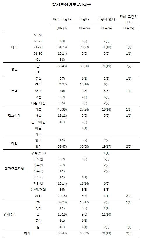 노인인구집단의 성행태에 관한 설문_발기부전여부(위험군)