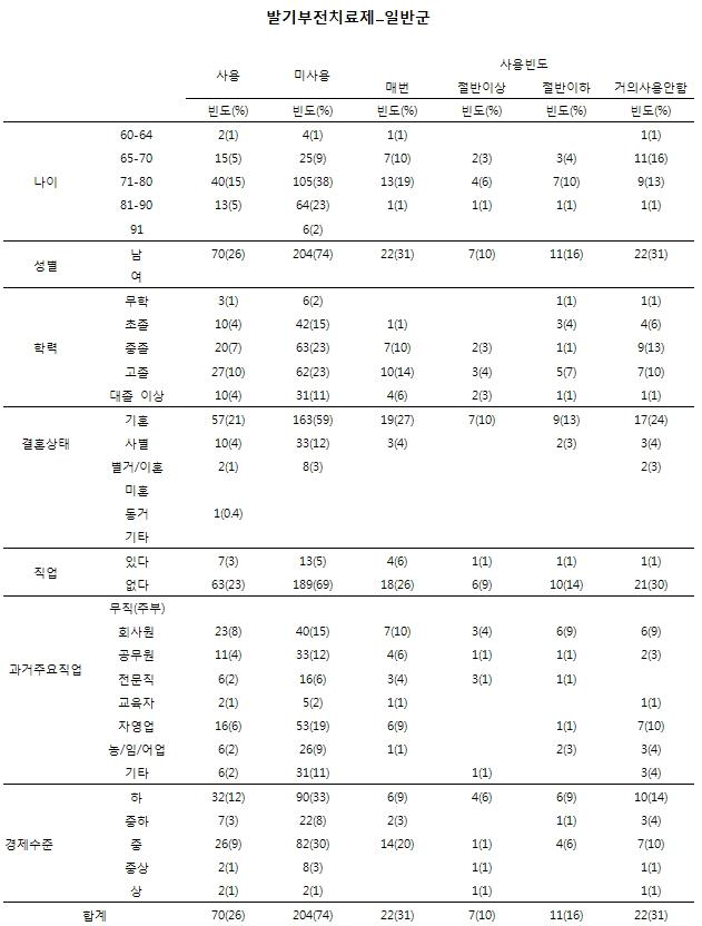 노인인구집단의 성행태에 관한 설문_발기부전치료제(일반군)