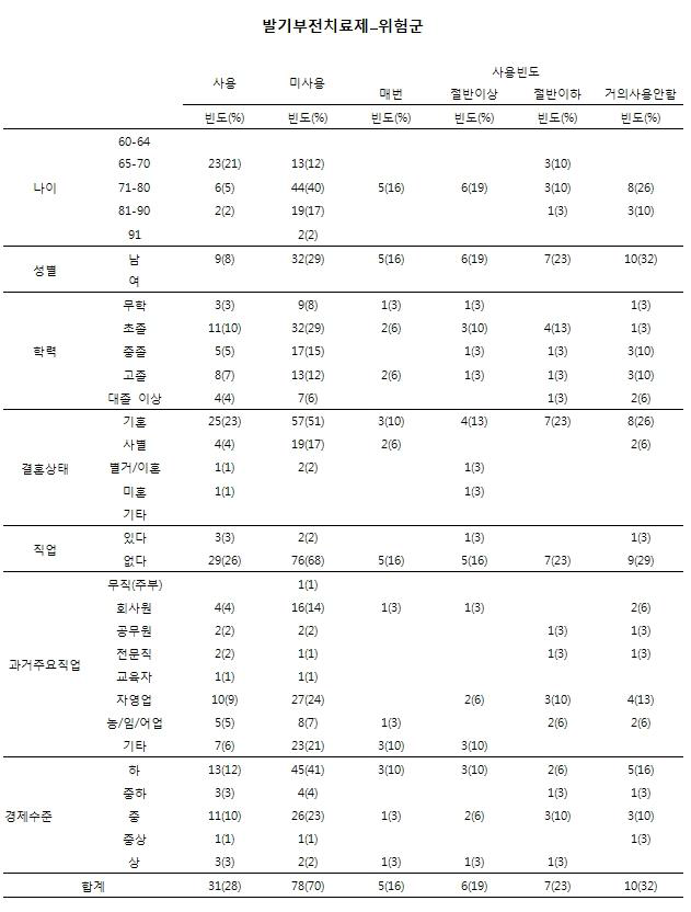 노인인구집단의 성행태에 관한 설문_발기부전치료제(위험군)