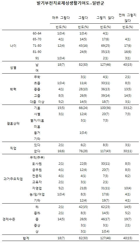 노인인구집단의 성행태에 관한 설문_발기부전치료제의 성생활 기여도(일반군)