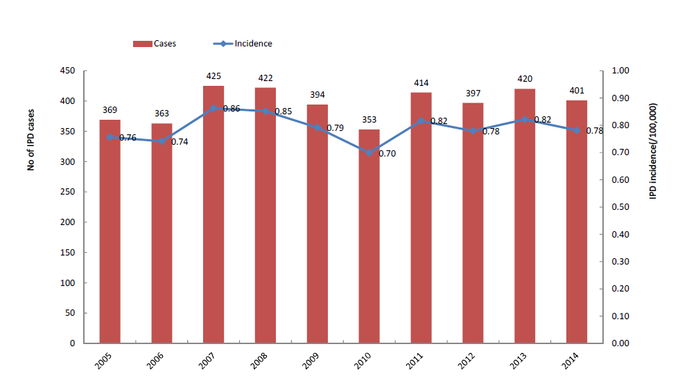 연도별 IPD 환자 수 및 발생률(인구 10만당)