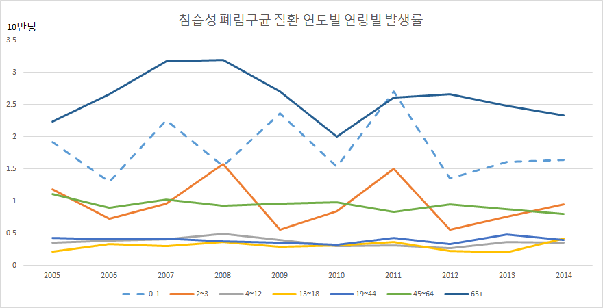 연도별 연령별 IPD 발생률의 추이