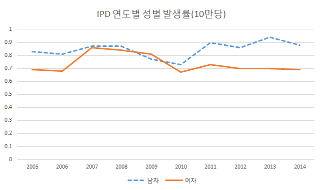 침습형폐렴구균 감염증 성별 발생 추이