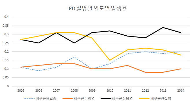 침습성 폐렴구균질환의 연도별 질병별 발생률 추이