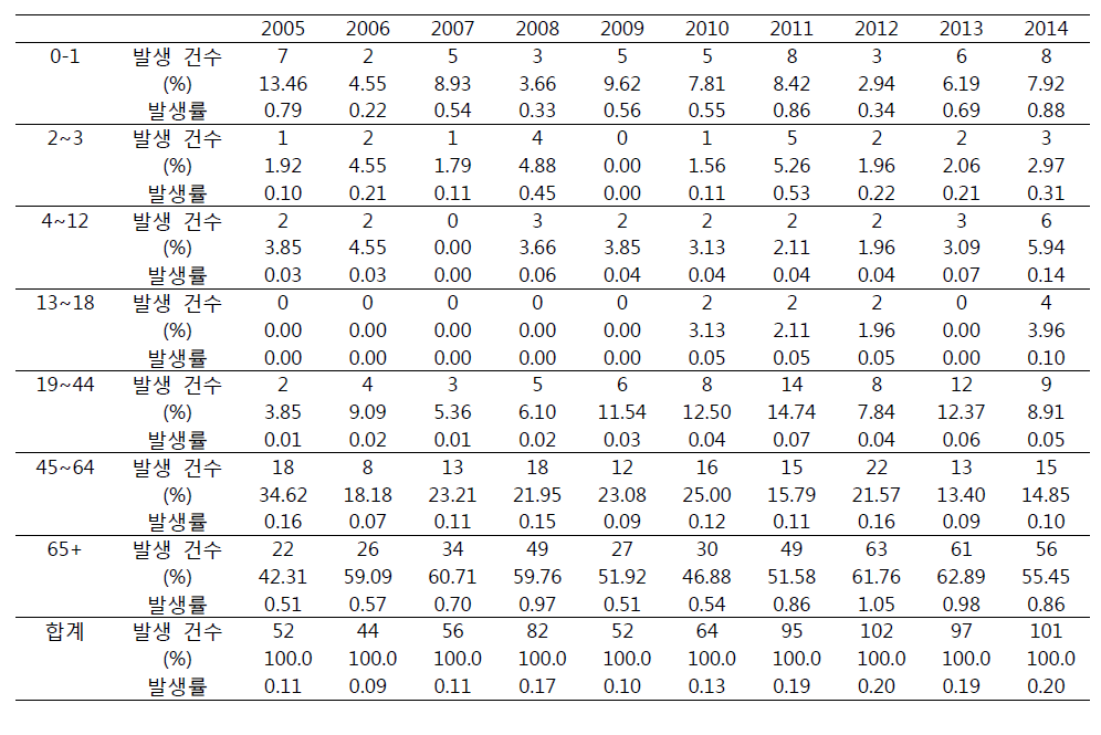 IPD 중 폐렴구균성 패혈증 연도별 연령별 발생률 (인구 10만당)