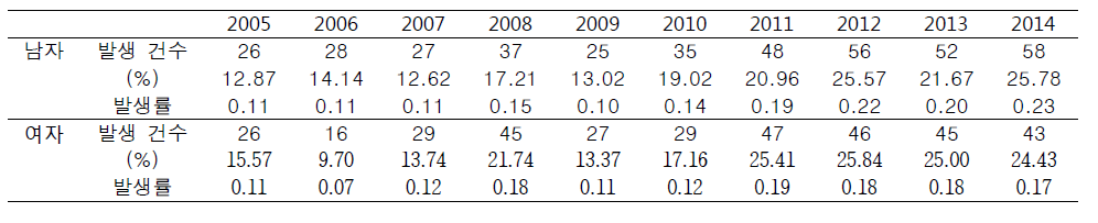 폐렴구균 패혈증의 연도별 성별 발생률 (인구 10만당)