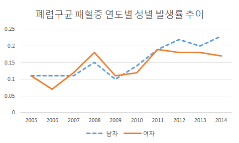 폐렴구균 패혈증의 연도별 성별 발생률 (인구 10만당) 추이