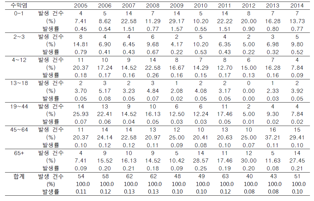 폐렴구균 수막염의 연도별 연령별 발생률(인구 10만당)