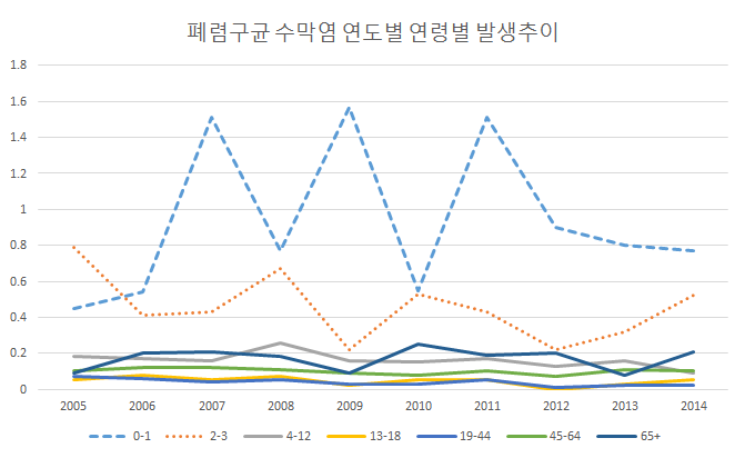 폐렴구균 수막염 연도별 연령별 발생률(인구 10만당) 추이