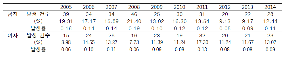 폐렴구균 수막염의 연도별 성별 발생률(인구 10만당)