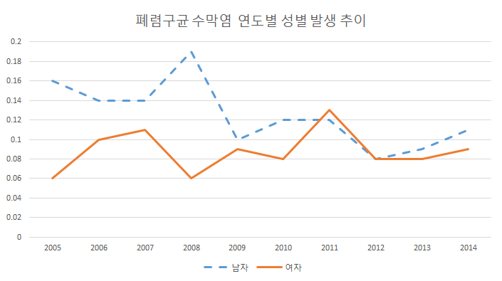 폐렴구균 수막염의 연도별 성별 발생률(인구 10만당) 추이