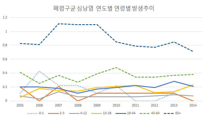 폐렴구균 심낭염 연도별 연령별 발생률(인구 10만당) 추이