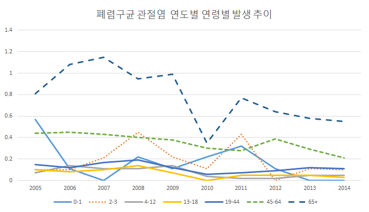 폐렴구균 관절염의 연도별 연령별 발생률(인구 10만당) 추이