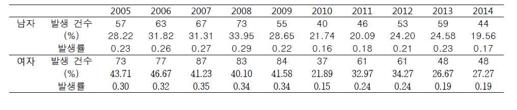 폐렴구균 관절염의 연도별 성별 발생률(인구 10만당)