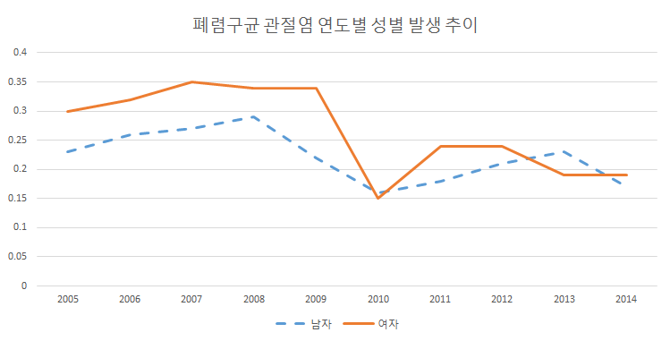 폐렴구균 관절염의 연도별 성별 발생률(인구 10만당) 추이