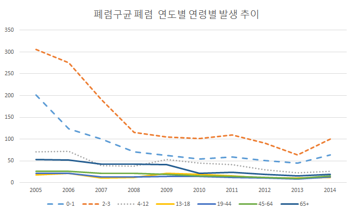 폐렴구균 폐렴의 연도별 연령별 발생률(인구 10만당) 추이