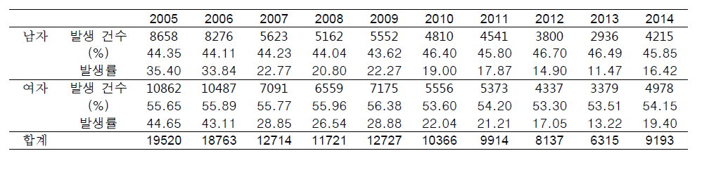 폐렴구균 폐렴의 연도별 성별 발생률(인구 10만당)
