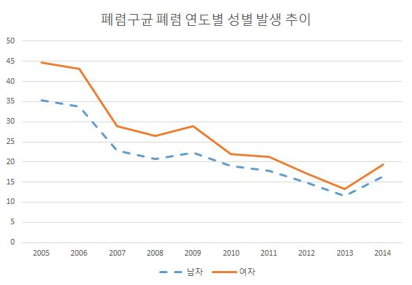 폐렴구균 폐렴 연도별 성별 발생률(인구 10만당) 추이