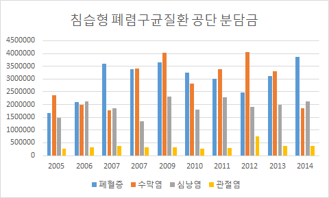 IPD 질환별 연도별 환자 1인당 평균 공단 분담금