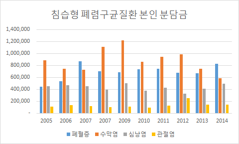 IPD 질환별 연도별 평균 본인 분담금