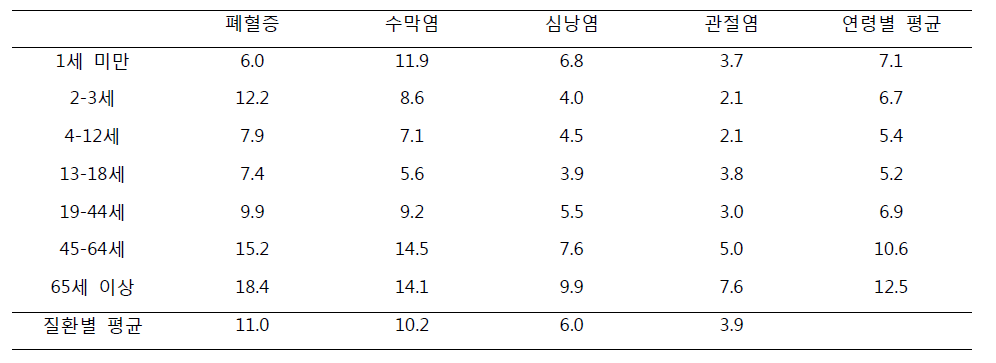 폐렴구균성 질환의 평균 입·내원 일수