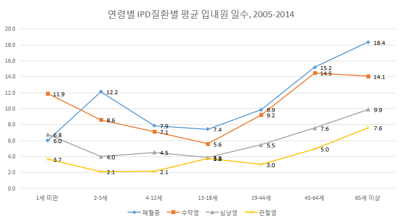 연령별, IPD질환별 1인당 평균 입내원일수