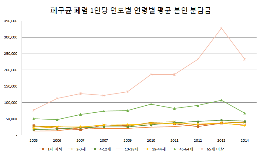 폐렴구균 폐렴 환자 1인당 연도별 연령별 평균 본인 분담금