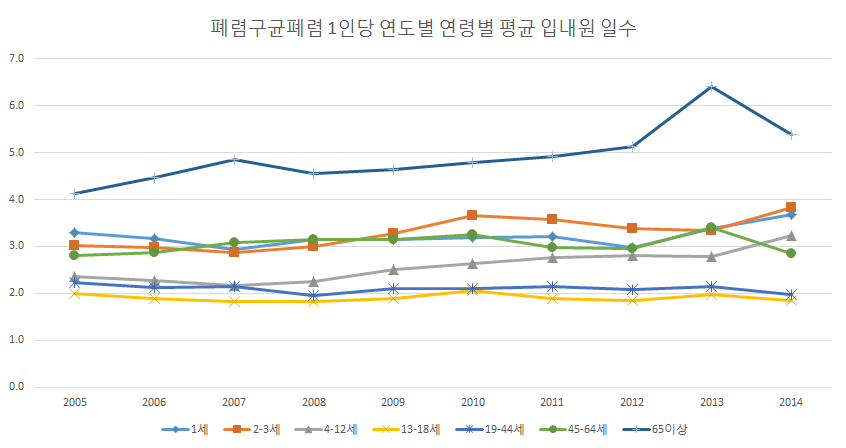 폐렴구균폐렴 1인당 연도별 연령별 평균 입·내원 일수