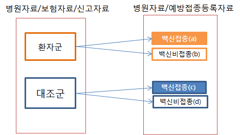 환자-대조군 연구방법을 이용한 폐구균백신의 효과측정 설계