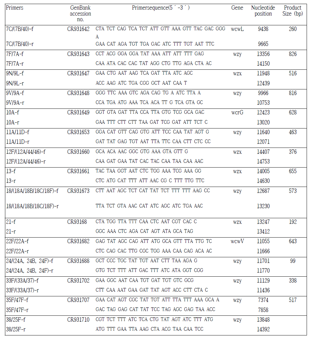 Oligonucleotide primers used for pneumococcal typing by multiplex PCR