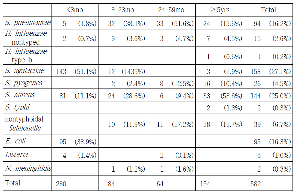 연령군에 따른 전체 침습성 세균 감염 원인균의 분포