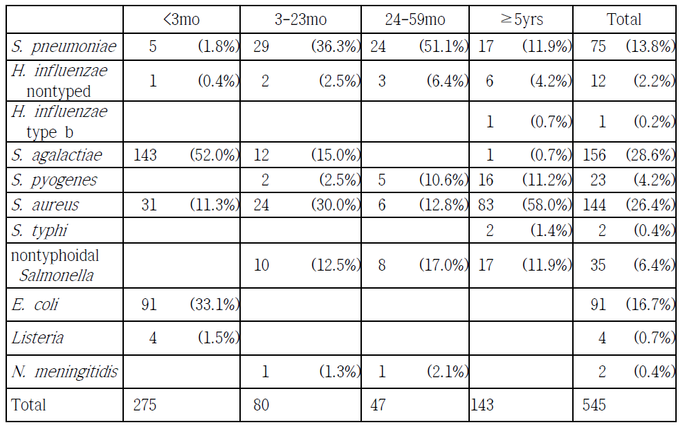 면역 기능이 정상인 환아에서 연령군에 따른 침습성 세균 감염 원인균의 분포
