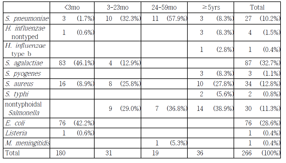 면역 기능이 정상인 환아의 균혈증에서 연령군에 따른 원인균의 분포