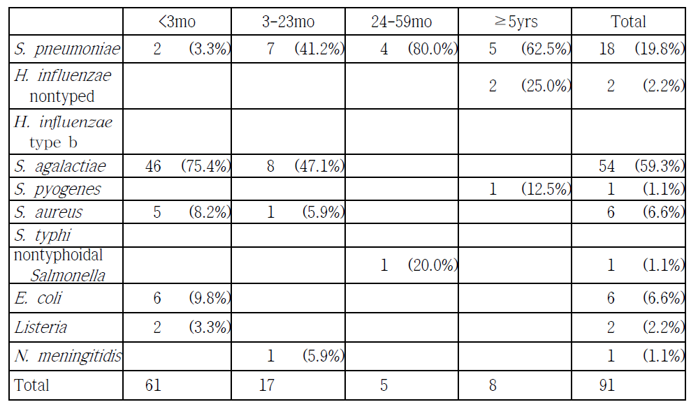 면역 기능이 정상인 환아의 수막염에서 연령군에 따른 원인균의 분포