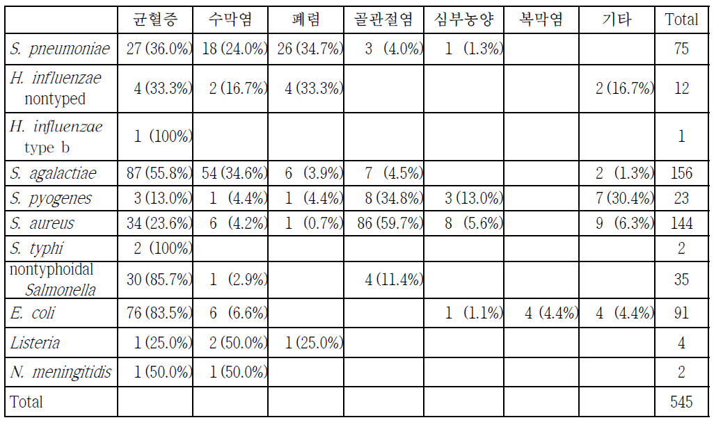 면역기능이 정상인 환아에서 침습성 세균 감염의 원인균별 임상진단